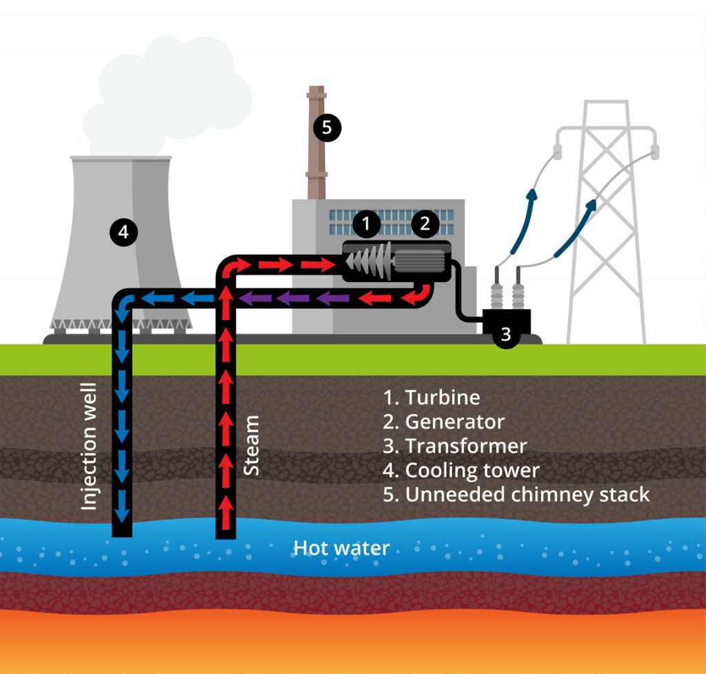 Geothermal energy creation graphic. 
